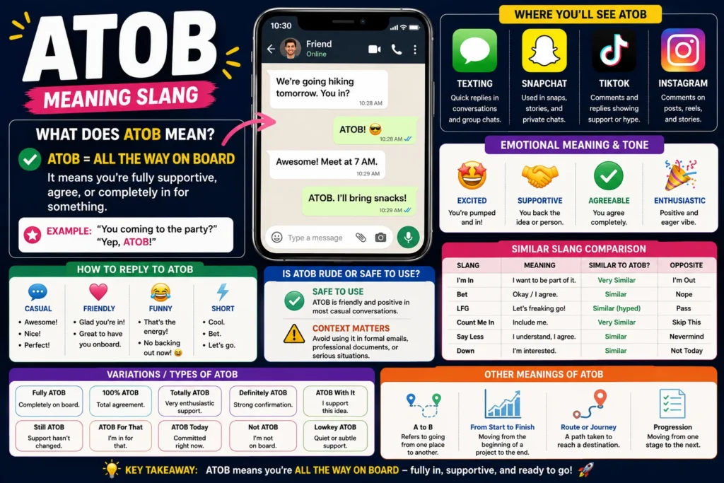 Colorful infographic explaining ATOB meaning in slang, featuring a smartphone text conversation, examples of ATOB usage, emotional tone indicators, social media platforms like Snapchat, TikTok, Instagram, and texting, reply suggestions, slang comparisons, variations of ATOB, and a simple guide to understanding the term in online communication.