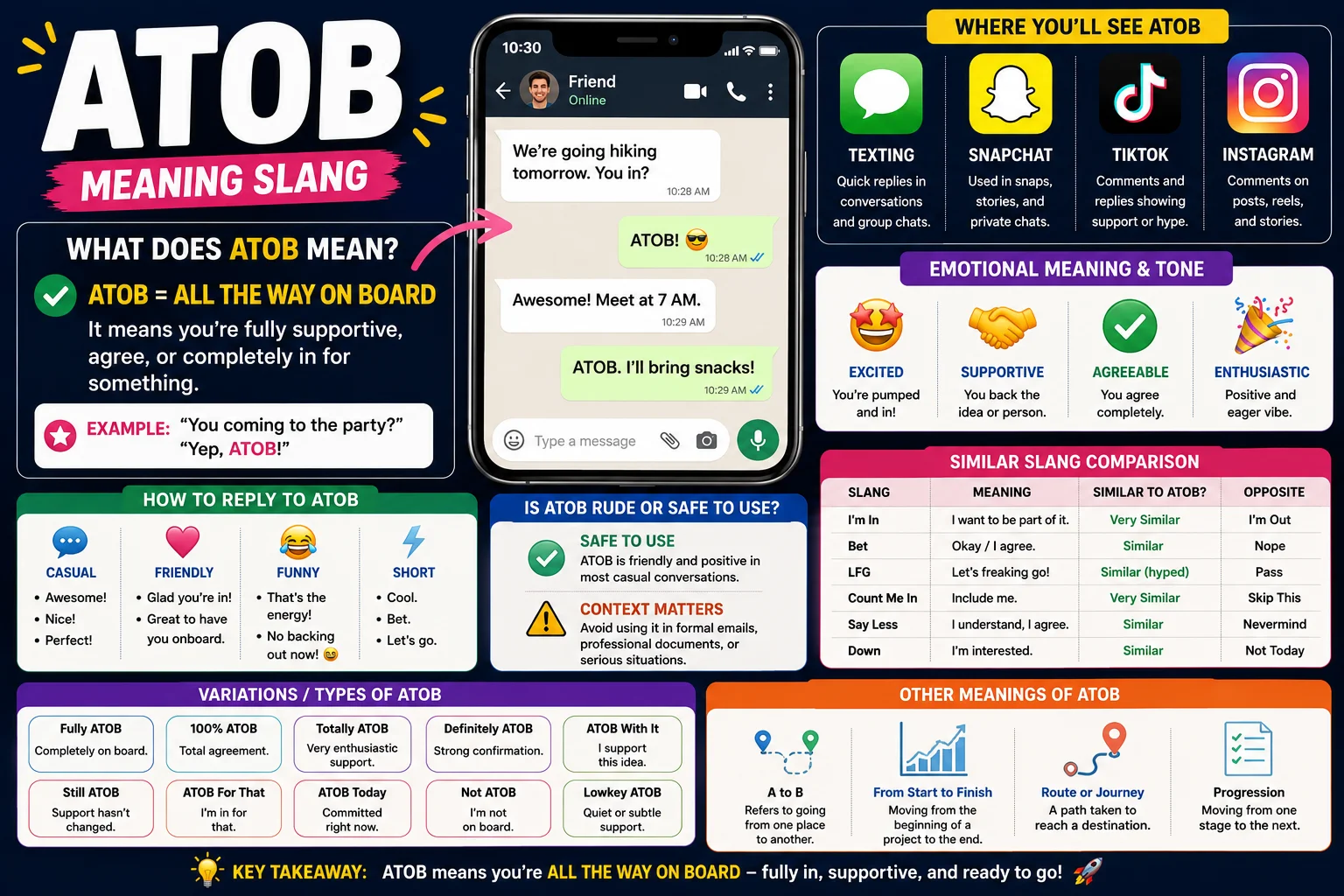 Colorful infographic explaining ATOB meaning in slang, featuring a smartphone text conversation, examples of ATOB usage, emotional tone indicators, social media platforms like Snapchat, TikTok, Instagram, and texting, reply suggestions, slang comparisons, variations of ATOB, and a simple guide to understanding the term in online communication.