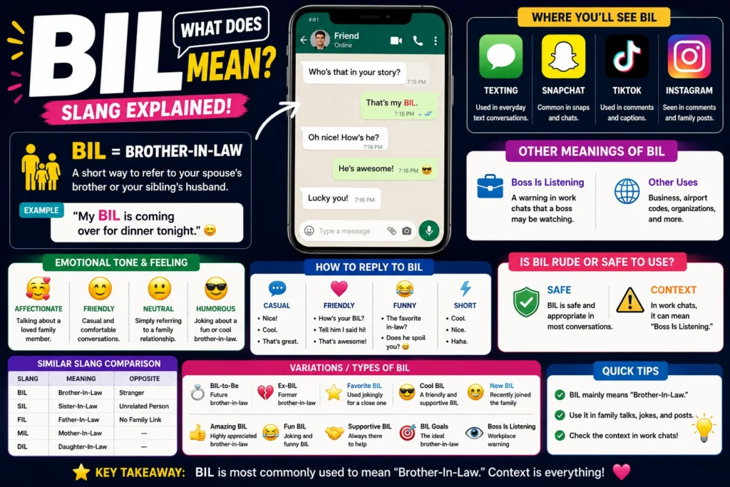 Colorful infographic explaining the meaning of BIL in texting and social media, featuring a smartphone chat example, brother-in-law definition, emotional tone guide, reply suggestions, social media usage on Snapchat, TikTok, Instagram, and texting, plus other meanings, slang comparisons, variations, and practical tips for understanding BIL slang.