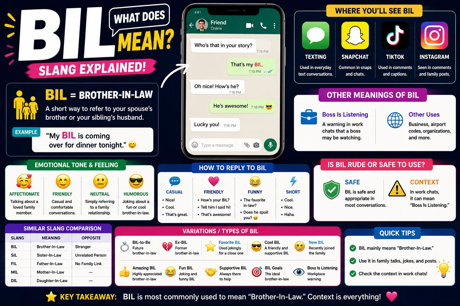 Colorful infographic explaining the meaning of BIL in texting and social media, featuring a smartphone chat example, brother-in-law definition, emotional tone guide, reply suggestions, social media usage on Snapchat, TikTok, Instagram, and texting, plus other meanings, slang comparisons, variations, and practical tips for understanding BIL slang.