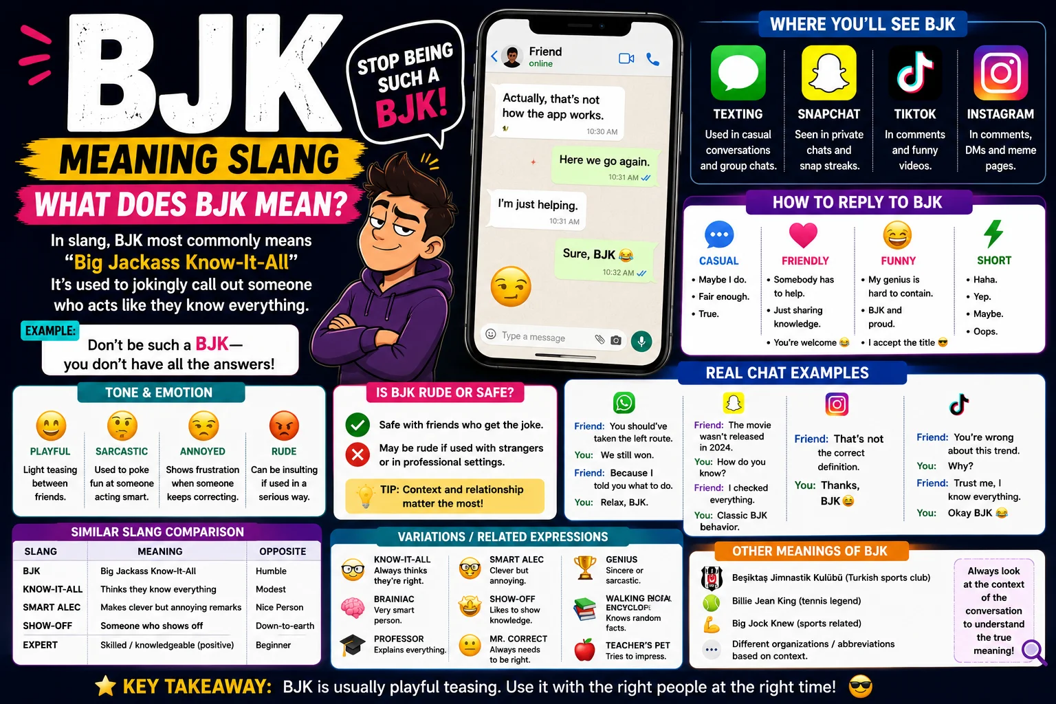 Colorful infographic explaining BJK meaning in slang, featuring a cartoon male character, smartphone text conversation, social media icons, examples of BJK in chats, emotional tone guide, reply suggestions, slang comparison table, related expressions, and other meanings of BJK in a modern social media-style design.
