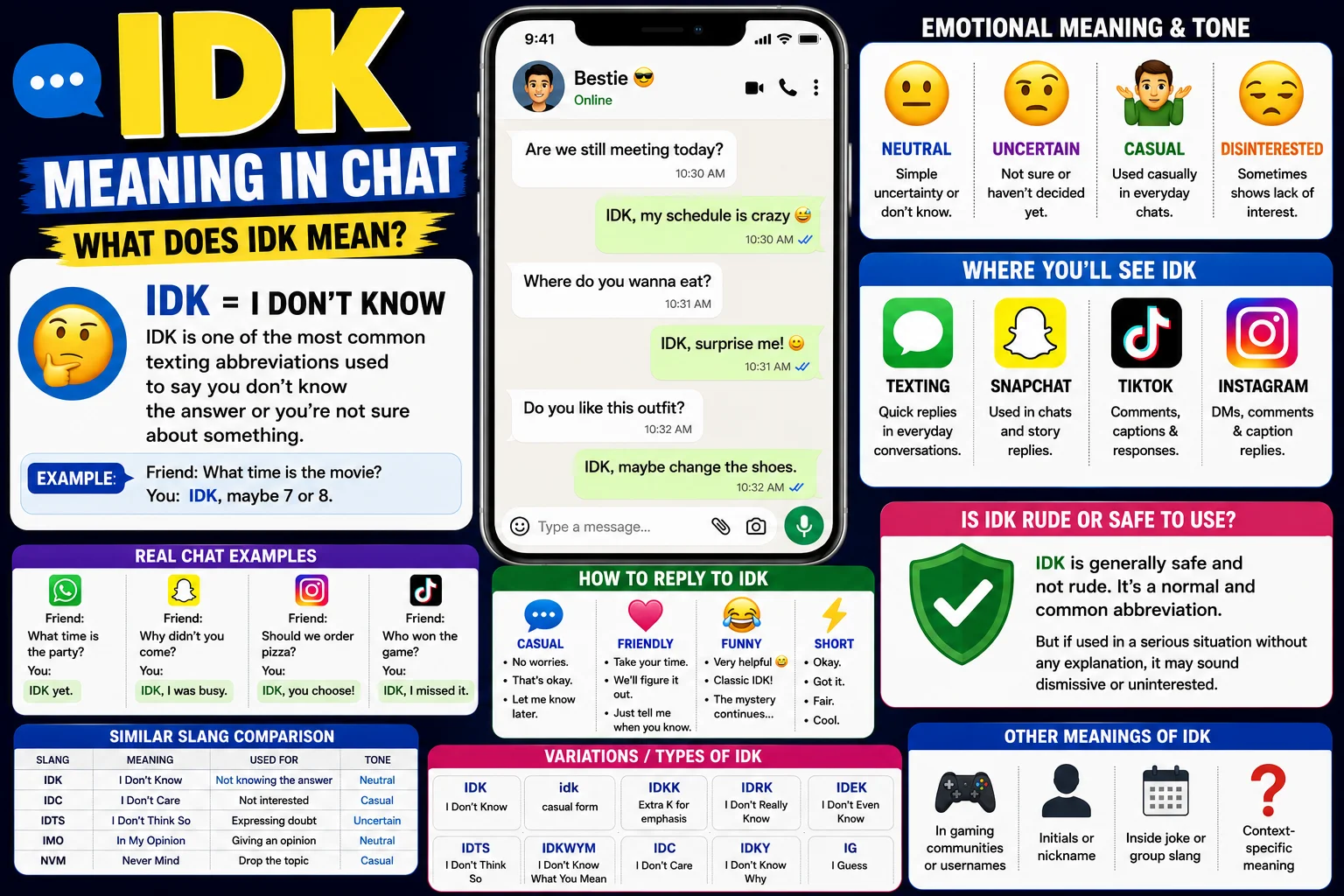 Illustration explaining the meaning of “IDK” in chat and texting slang, featuring a smartphone with messaging bubbles, question marks, and bold text highlighting the abbreviation “IDK” and its meaning “I Don’t Know” for social media and online conversations.