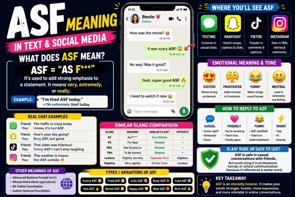 Colorful infographic explaining the meaning of ASF in texting and social media. The image features a smartphone chat example showing phrases like “scary ASF” and “good ASF,” along with a definition stating ASF means “as f***” and is used for strong emphasis.