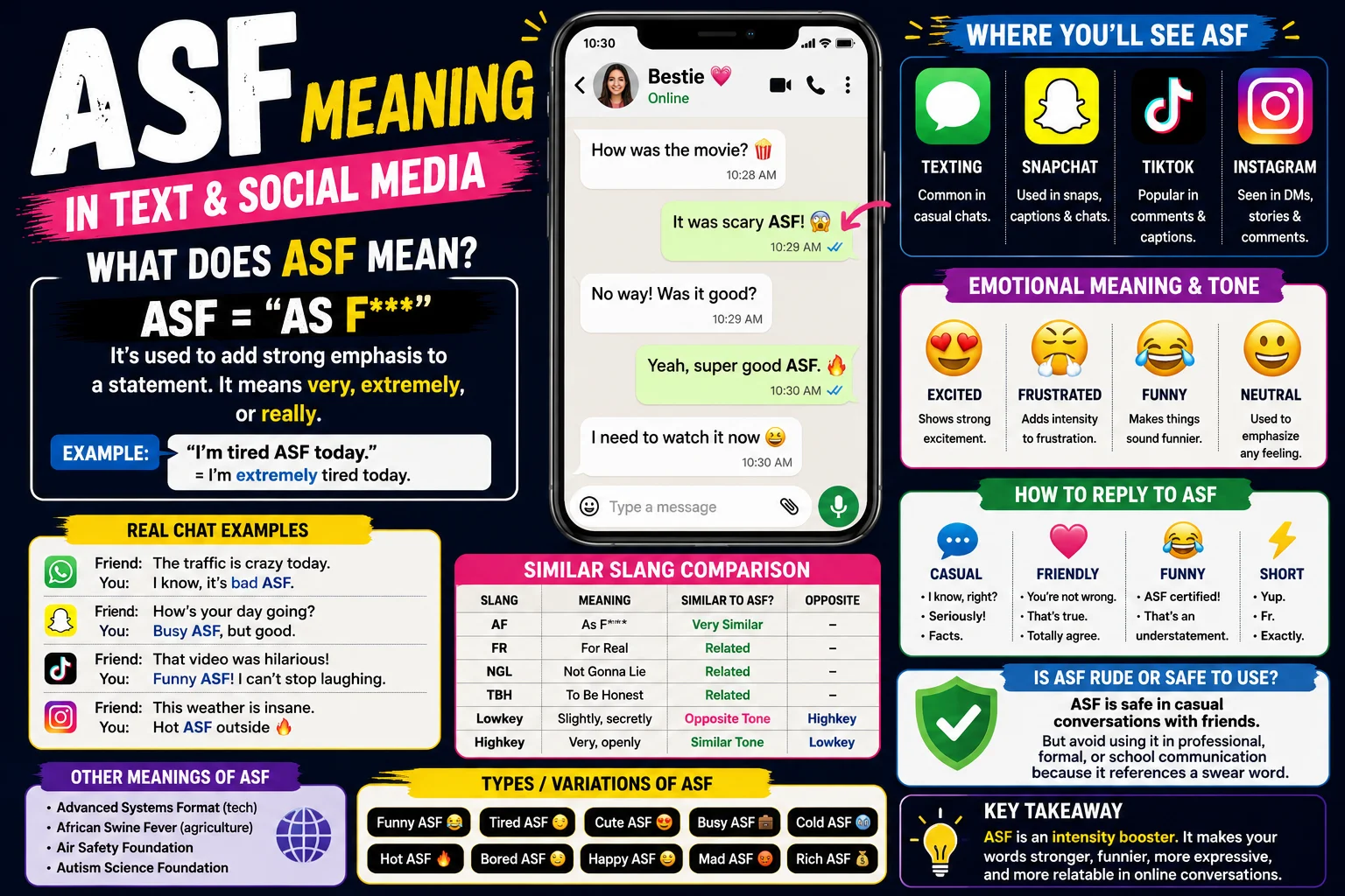 Colorful infographic explaining the meaning of ASF in texting and social media. The image features a smartphone chat example showing phrases like “scary ASF” and “good ASF,” along with a definition stating ASF means “as f***” and is used for strong emphasis.