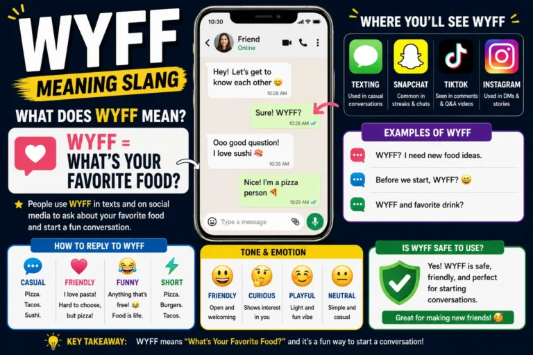 WYFF meaning slang infographic featuring a smartphone text conversation, social media icons, and colorful text explaining that WYFF stands for “What’s Your Favorite Food?” The image includes real chat examples, response ideas, emotional tone explanations, and shows where WYFF is commonly used on texting, Snapchat, TikTok, and Instagram.