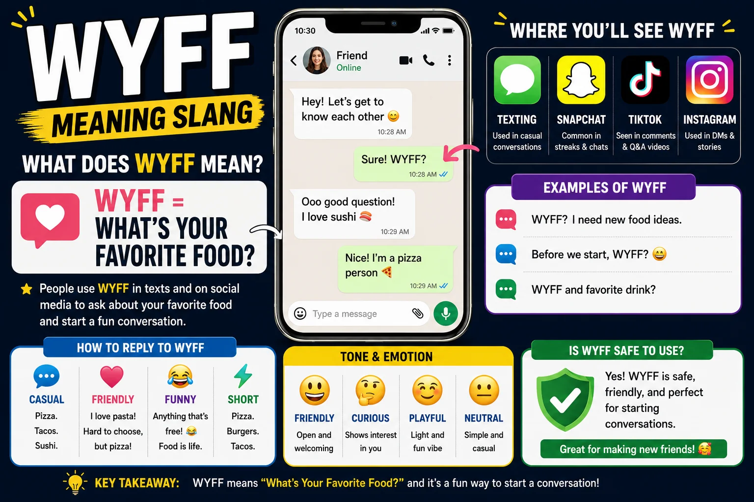 WYFF meaning slang infographic featuring a smartphone text conversation, social media icons, and colorful text explaining that WYFF stands for “What’s Your Favorite Food?” The image includes real chat examples, response ideas, emotional tone explanations, and shows where WYFF is commonly used on texting, Snapchat, TikTok, and Instagram.